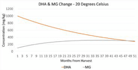 diagram 7 dha and mgo change in mānuka honey at storage temperature 20°c
