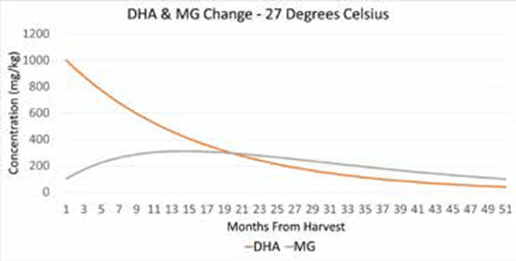 diagram 8 dha and mgo change in mānuka honey at storage temperature 27°c