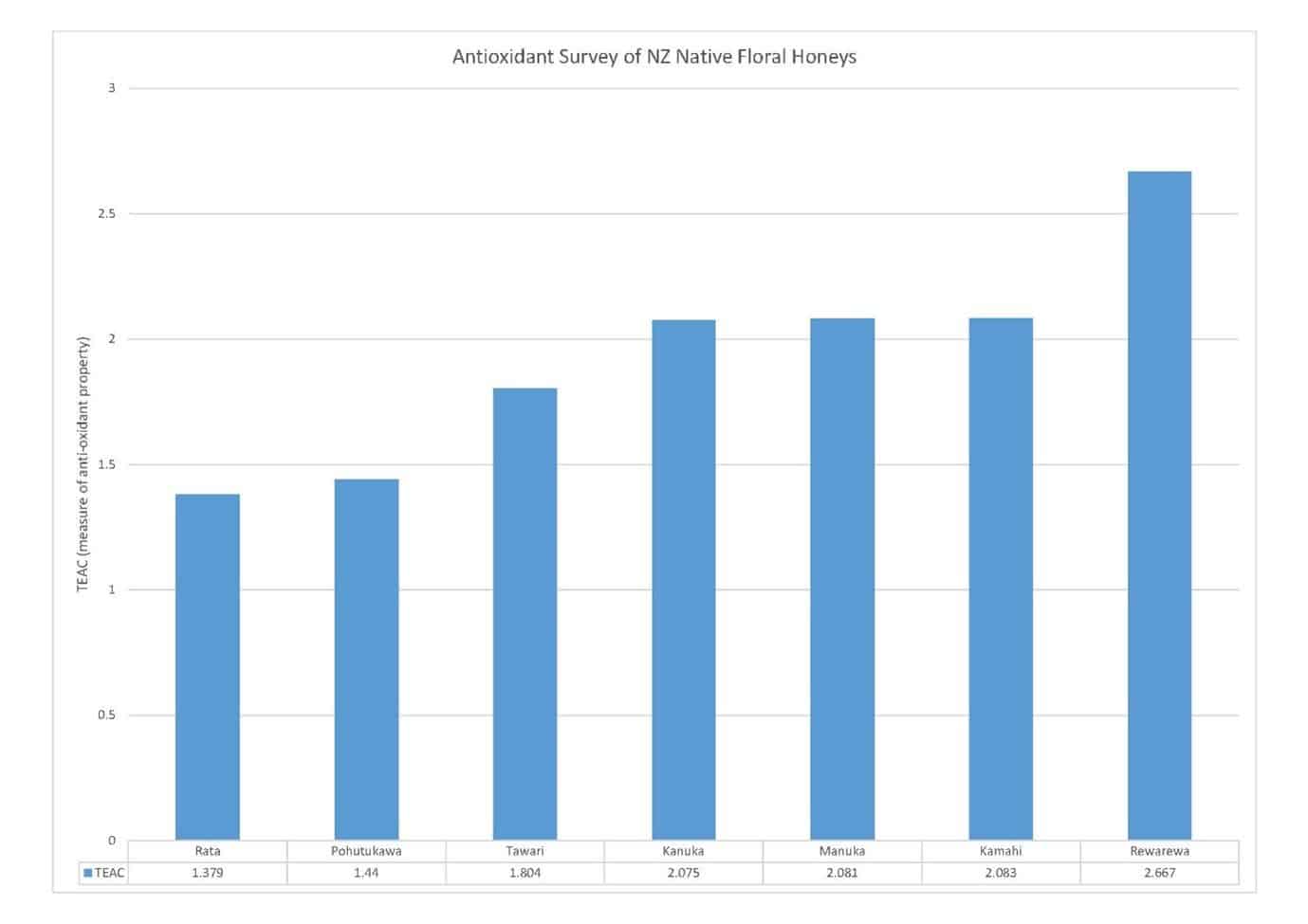 Antioxidant Survey of NZ Native Floral Honeys - Rewarewa Leads in TEAC Value Bar chart illustrating the antioxidant levels (TEAC values) of various New Zealand native floral honeys, clearly showing Rewarewa honey with the highest antioxidant property, followed by Kanuka, Manuka, and Kamahi.