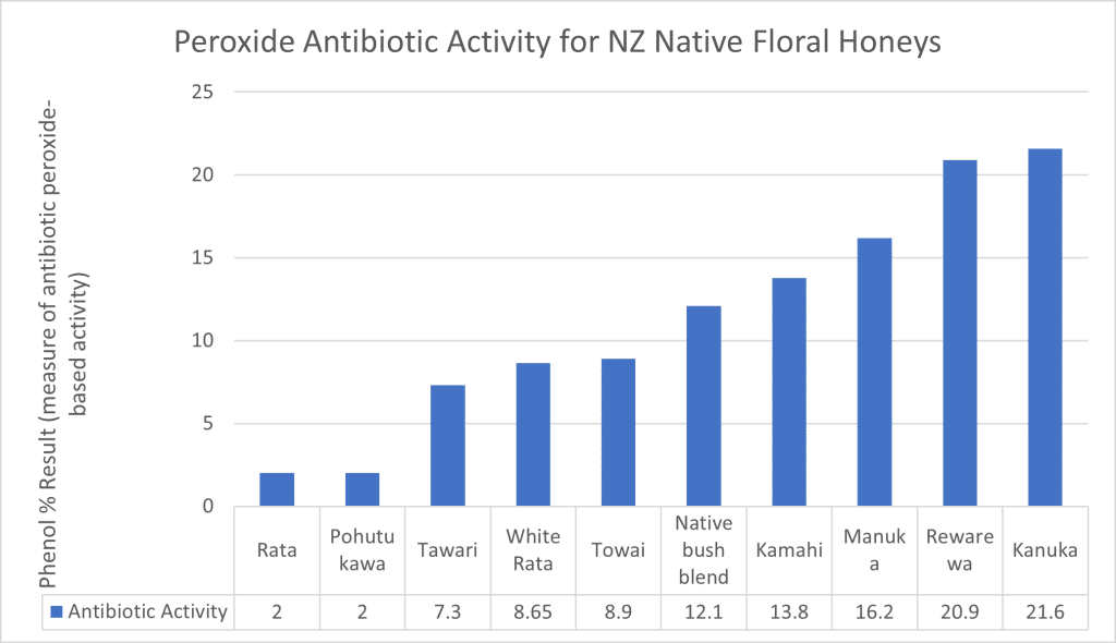 Peroxide Antibiotic Activity of NZ Native Floral Honeys Chart - Kanuka & Rewarewa Lead Bar chart illustrating the peroxide antibiotic activity levels of various NZ native floral honeys, showing Kanuka and Rewarewa honeys with the highest activity, followed by Manuka, Kamahi, and others.
