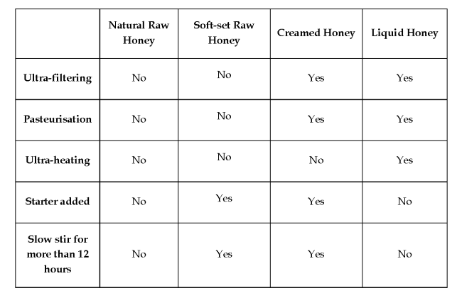 Table comparing natural and softset raw honey, and creamed and liquid honey for filtering, heating, and soft-setting process.