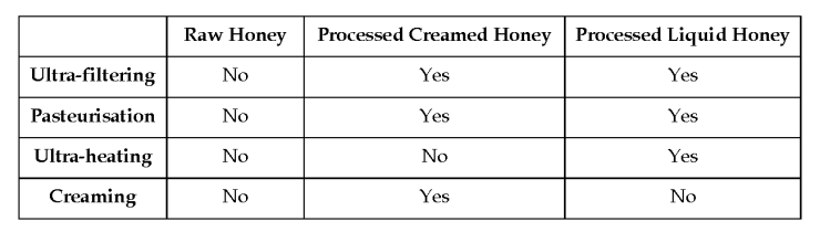 Table comparing raw honey vs processed honey for filtering, heating and creaming